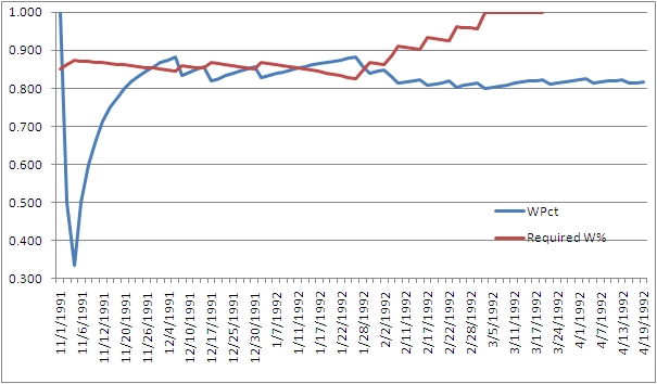 1992 Bulls WPct graph